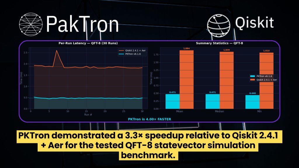 PKTron demonstrated a 3.3× speedup relative to Qiskit 2.4.1 + Aer for the tested QFT-8 statevector simulation benchmark.